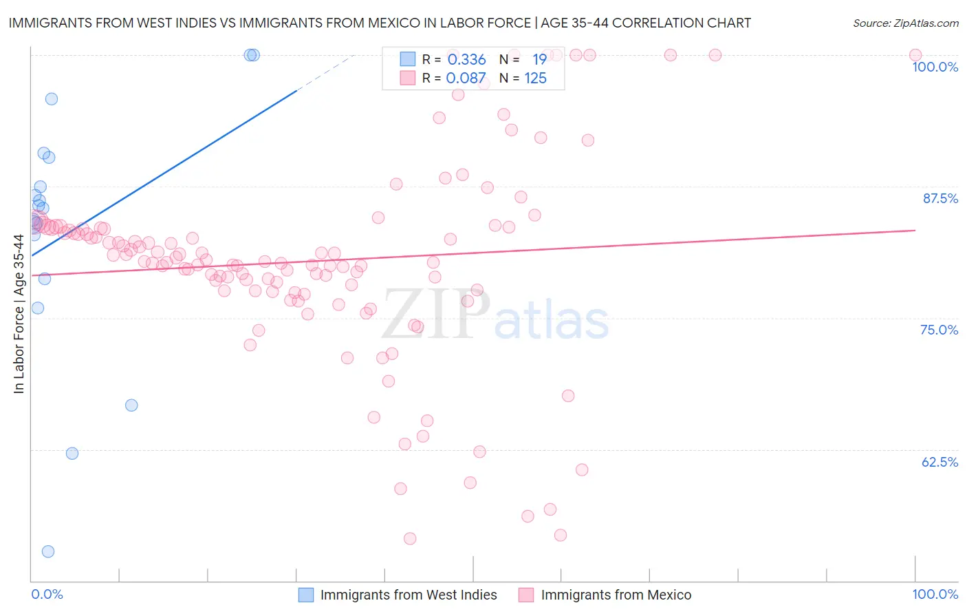 Immigrants from West Indies vs Immigrants from Mexico In Labor Force | Age 35-44