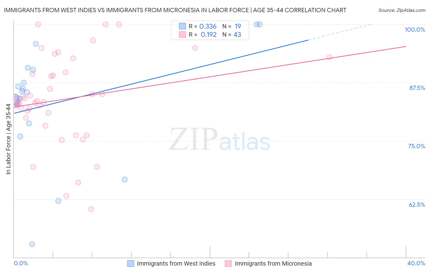 Immigrants from West Indies vs Immigrants from Micronesia In Labor Force | Age 35-44