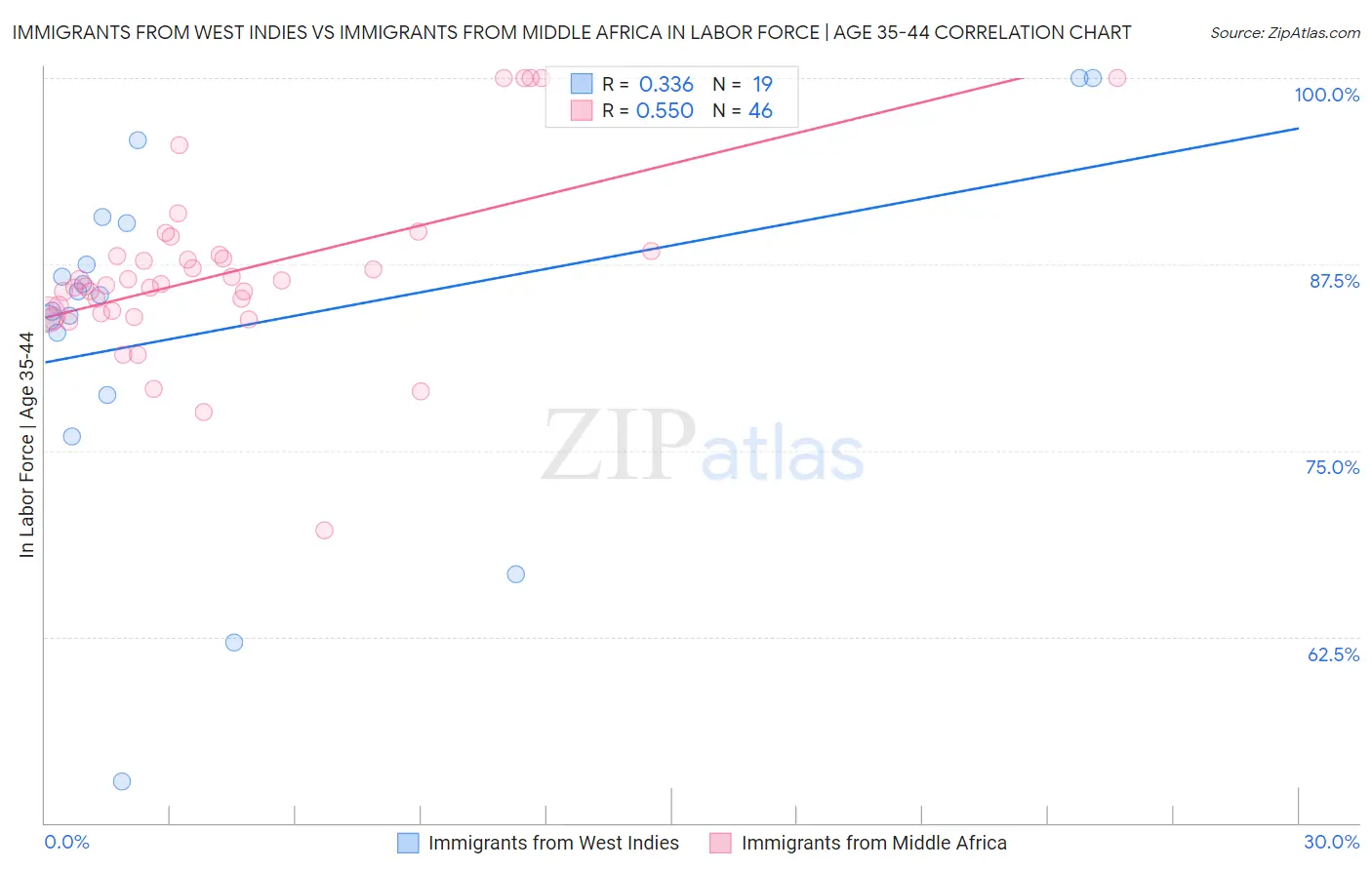 Immigrants from West Indies vs Immigrants from Middle Africa In Labor Force | Age 35-44