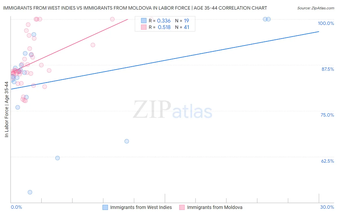 Immigrants from West Indies vs Immigrants from Moldova In Labor Force | Age 35-44