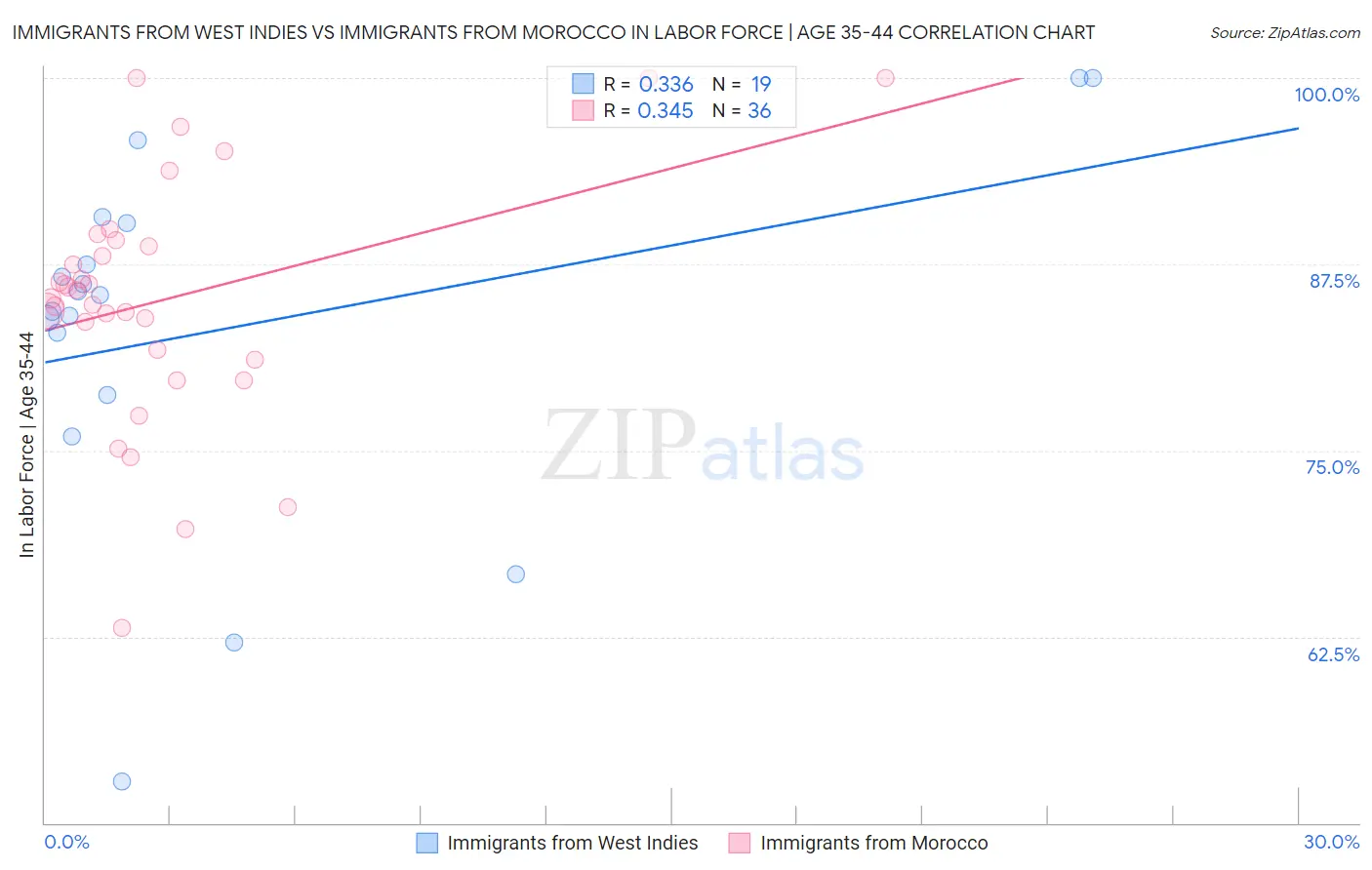 Immigrants from West Indies vs Immigrants from Morocco In Labor Force | Age 35-44