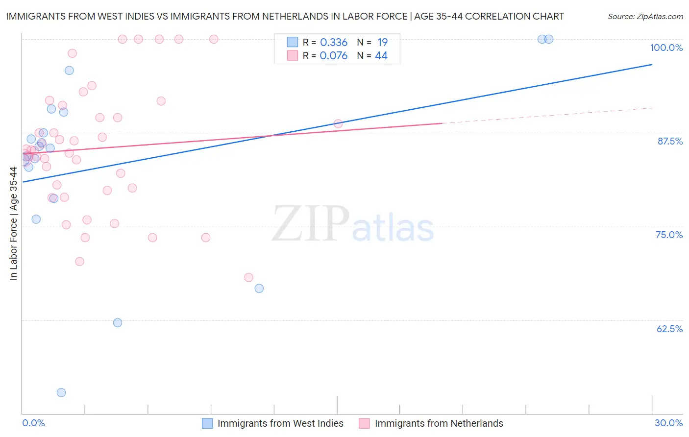 Immigrants from West Indies vs Immigrants from Netherlands In Labor Force | Age 35-44