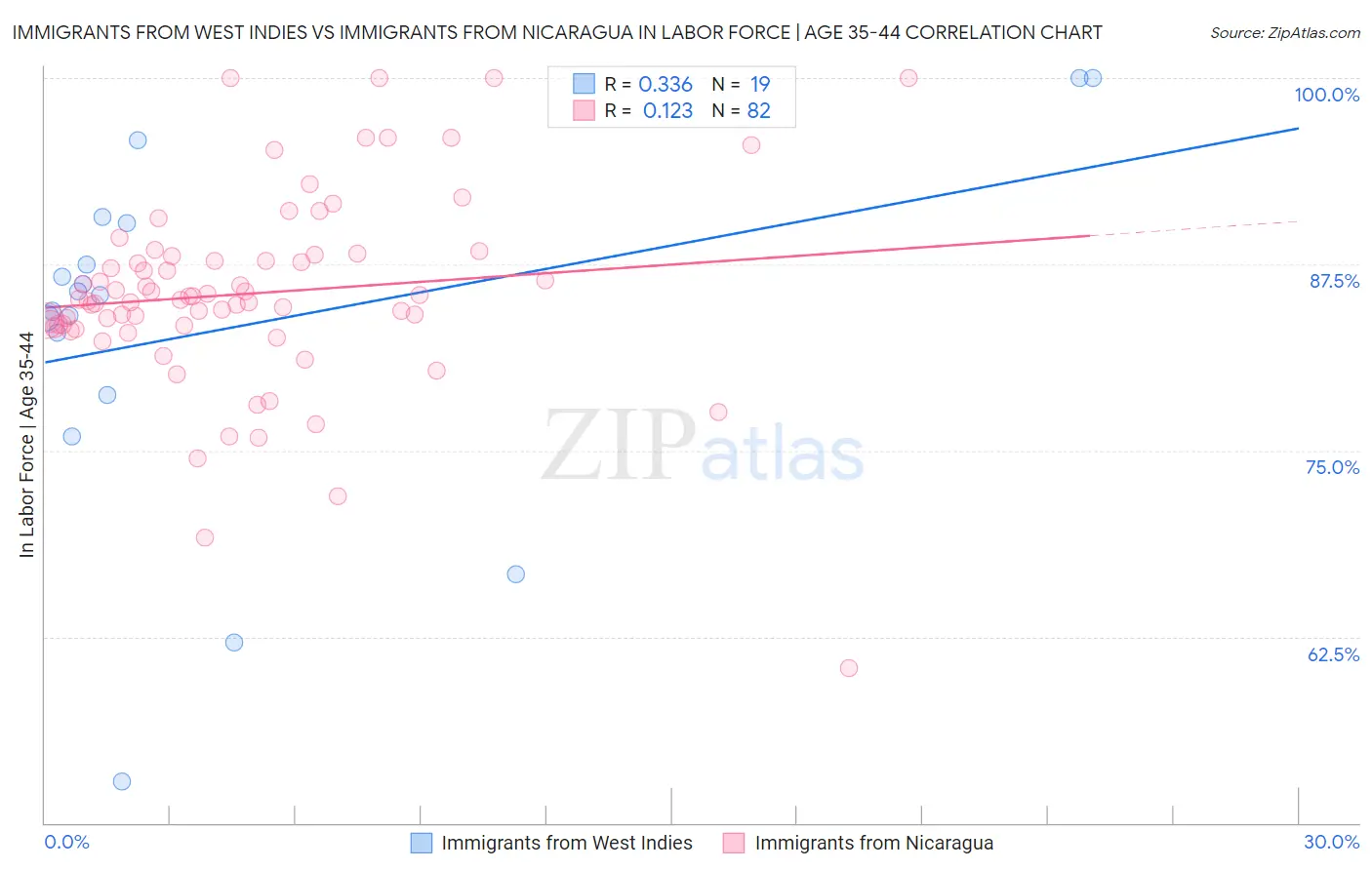 Immigrants from West Indies vs Immigrants from Nicaragua In Labor Force | Age 35-44