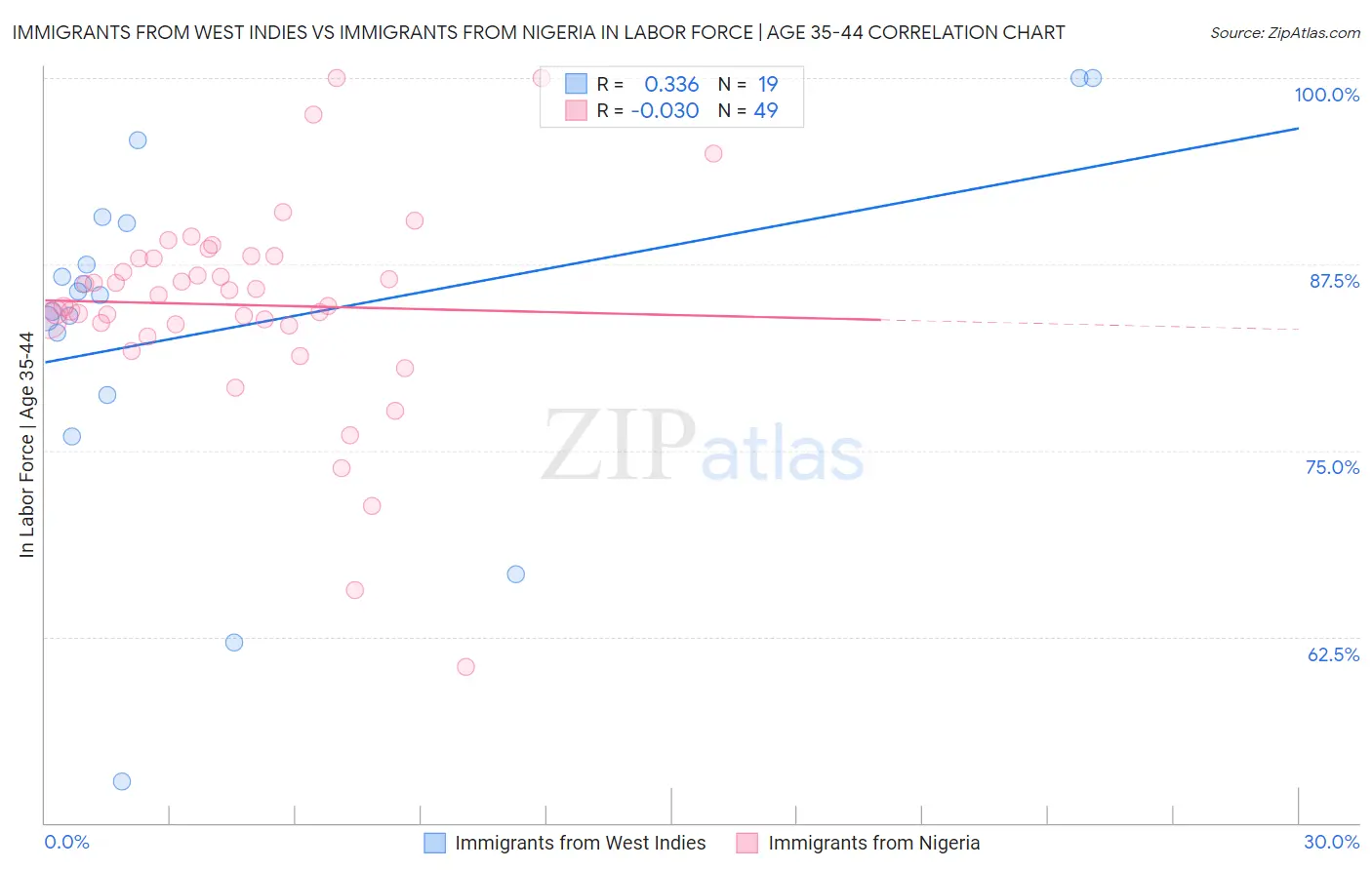 Immigrants from West Indies vs Immigrants from Nigeria In Labor Force | Age 35-44