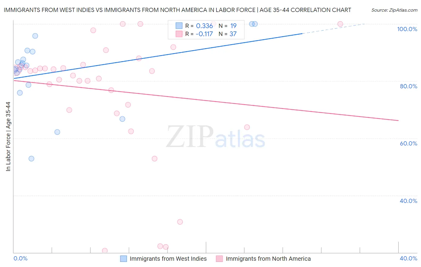 Immigrants from West Indies vs Immigrants from North America In Labor Force | Age 35-44