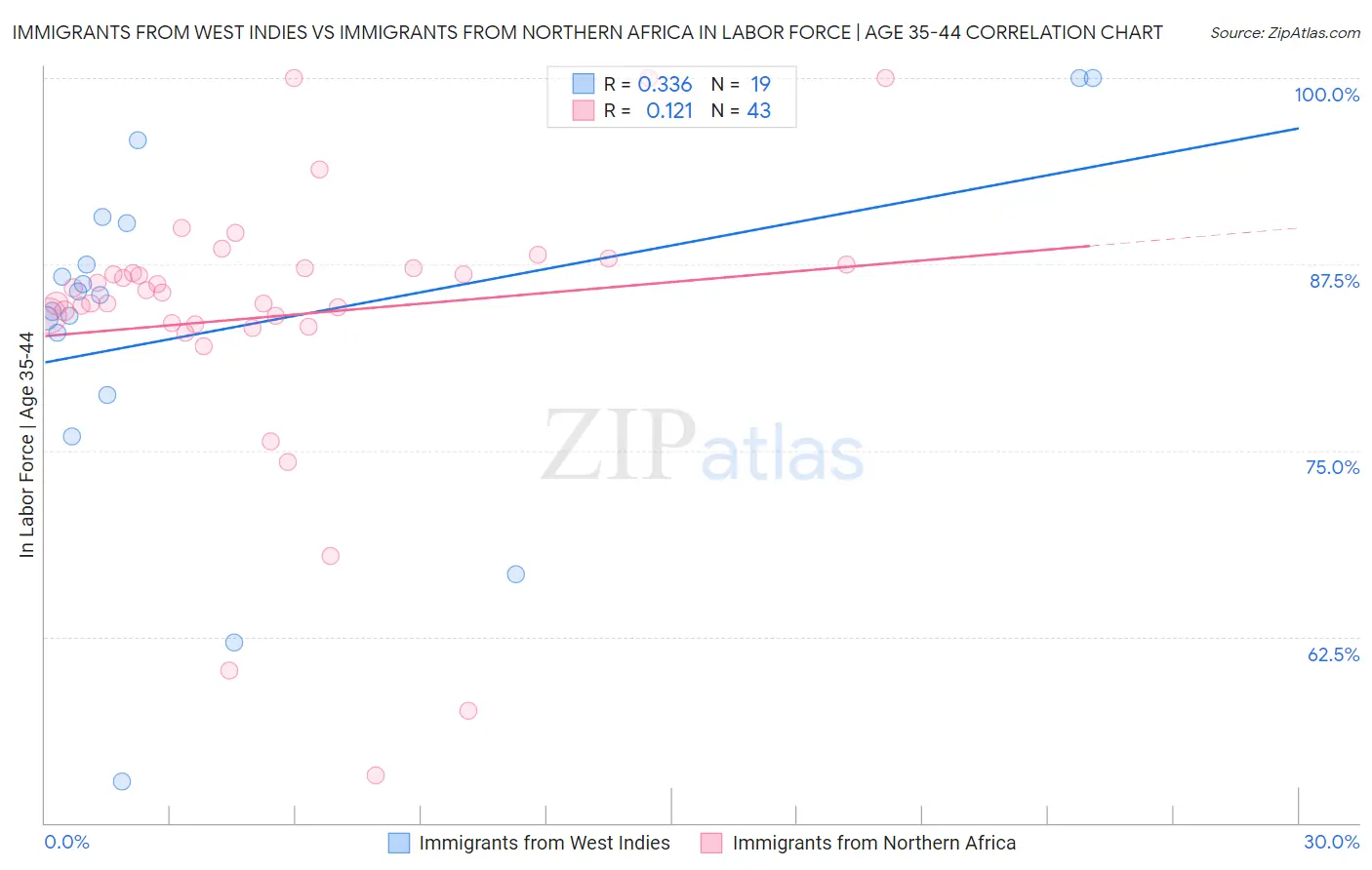 Immigrants from West Indies vs Immigrants from Northern Africa In Labor Force | Age 35-44