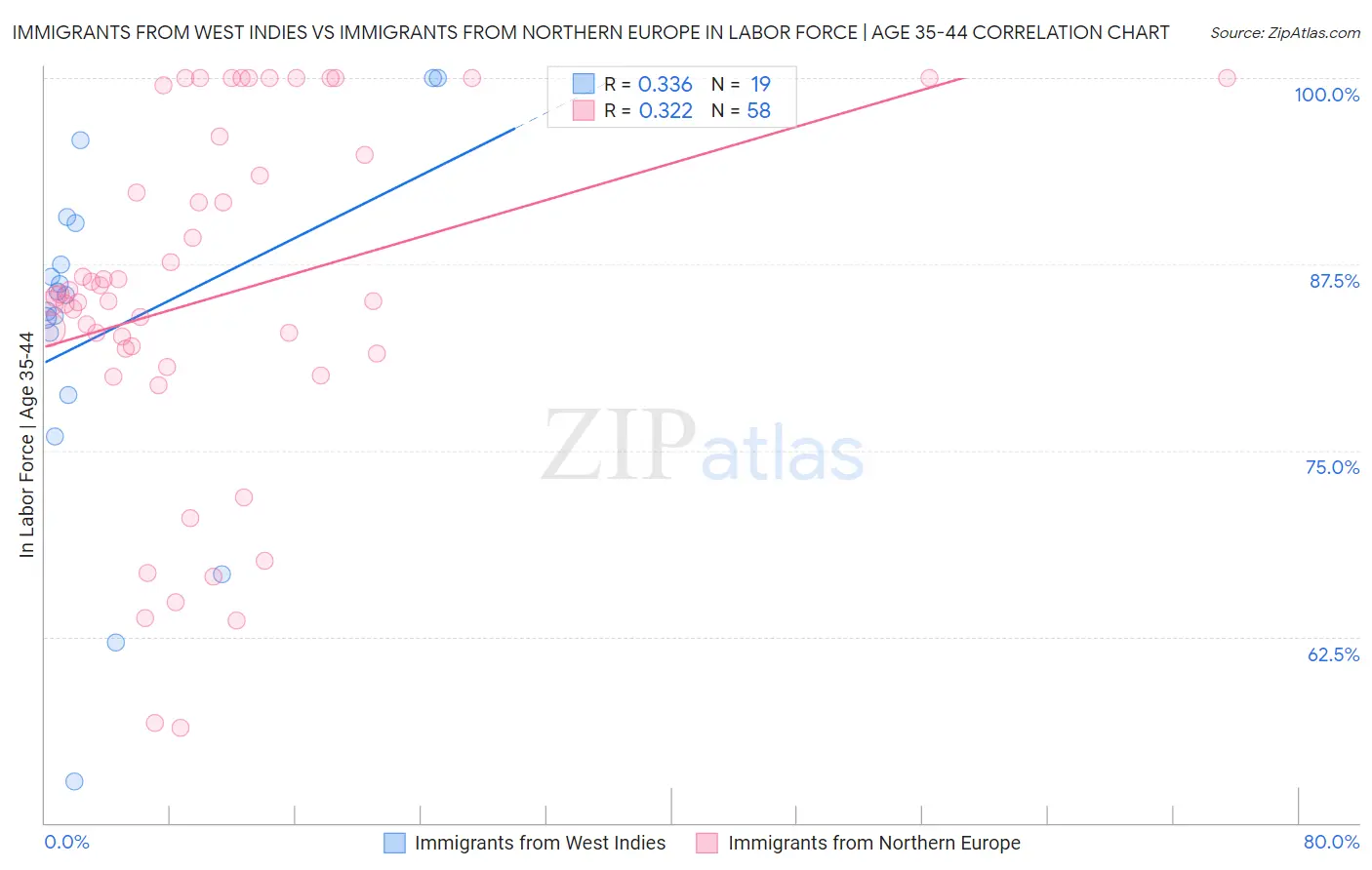 Immigrants from West Indies vs Immigrants from Northern Europe In Labor Force | Age 35-44