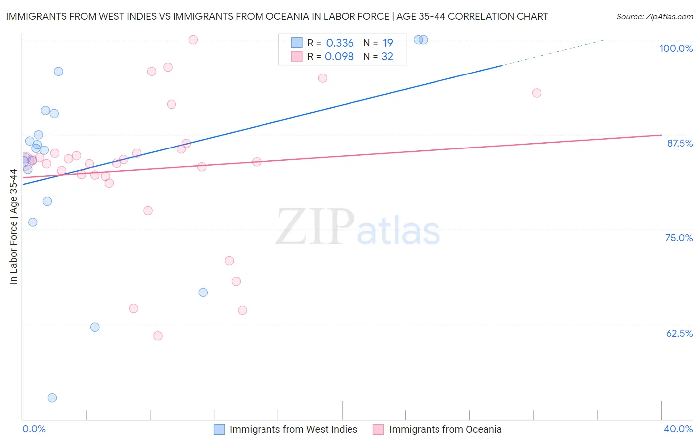 Immigrants from West Indies vs Immigrants from Oceania In Labor Force | Age 35-44