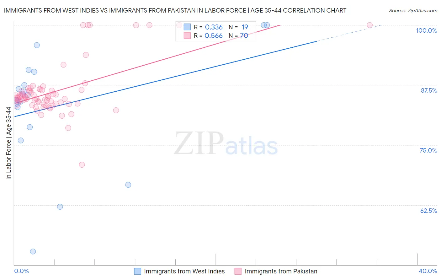 Immigrants from West Indies vs Immigrants from Pakistan In Labor Force | Age 35-44