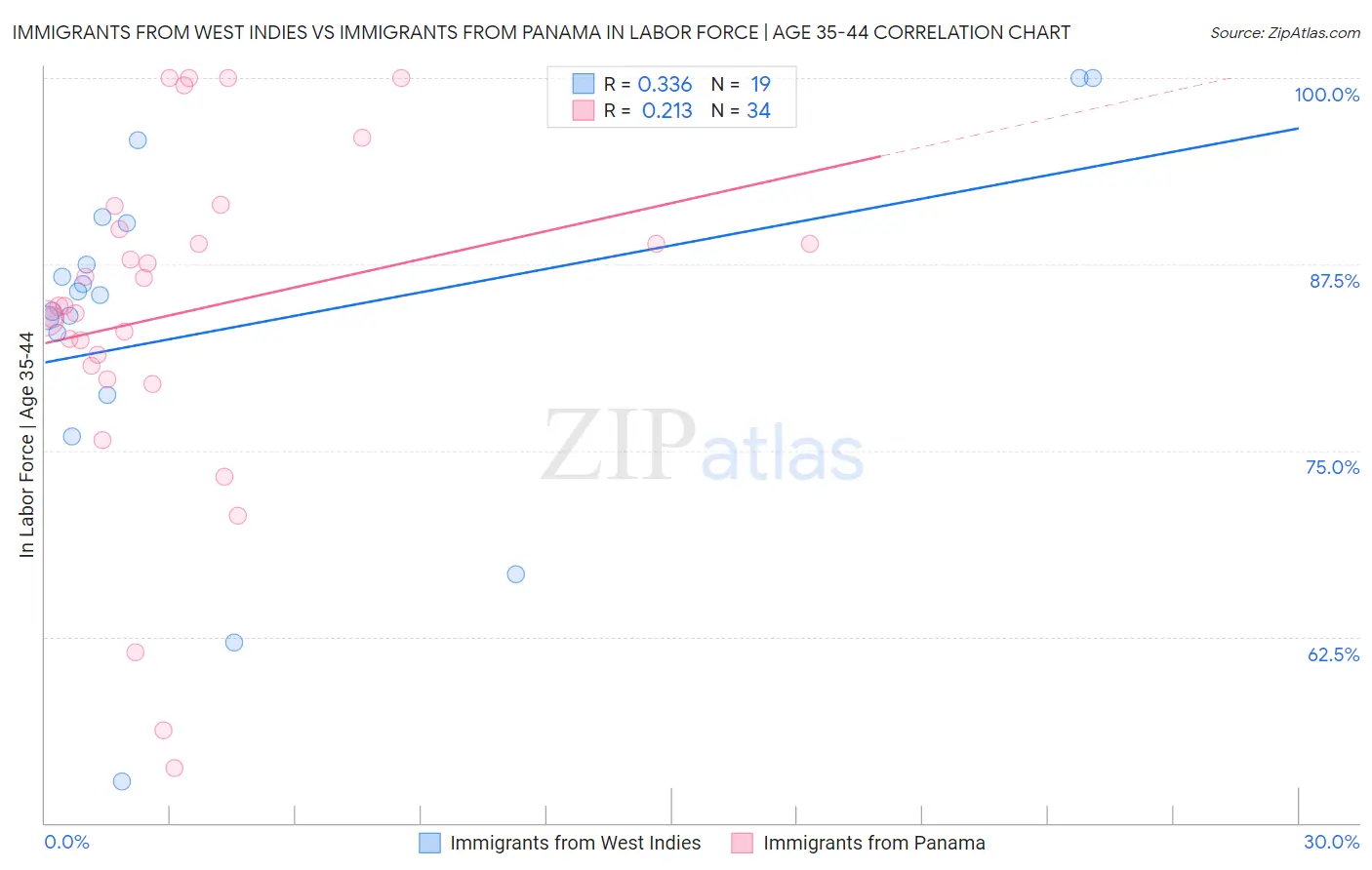 Immigrants from West Indies vs Immigrants from Panama In Labor Force | Age 35-44