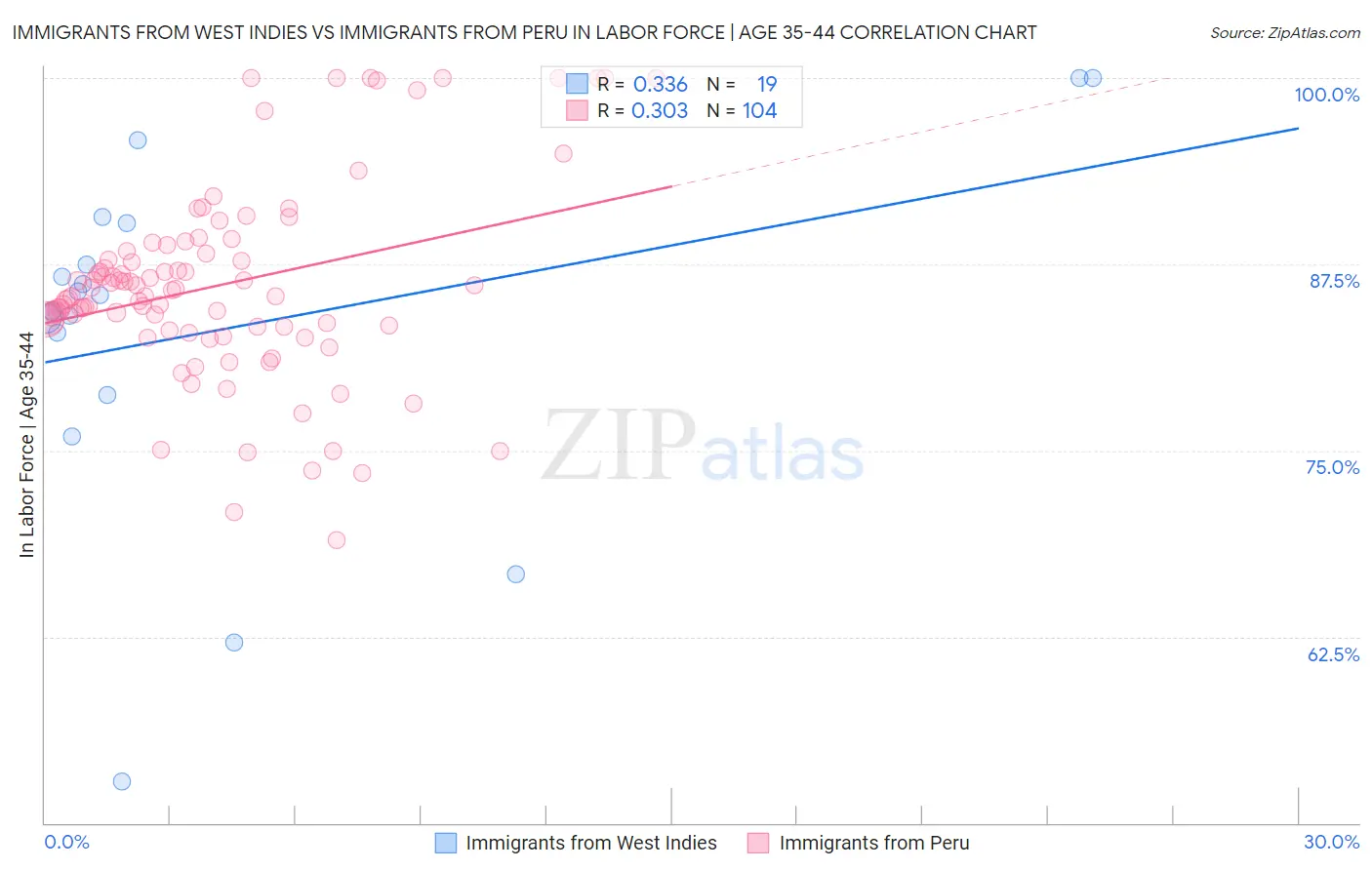 Immigrants from West Indies vs Immigrants from Peru In Labor Force | Age 35-44