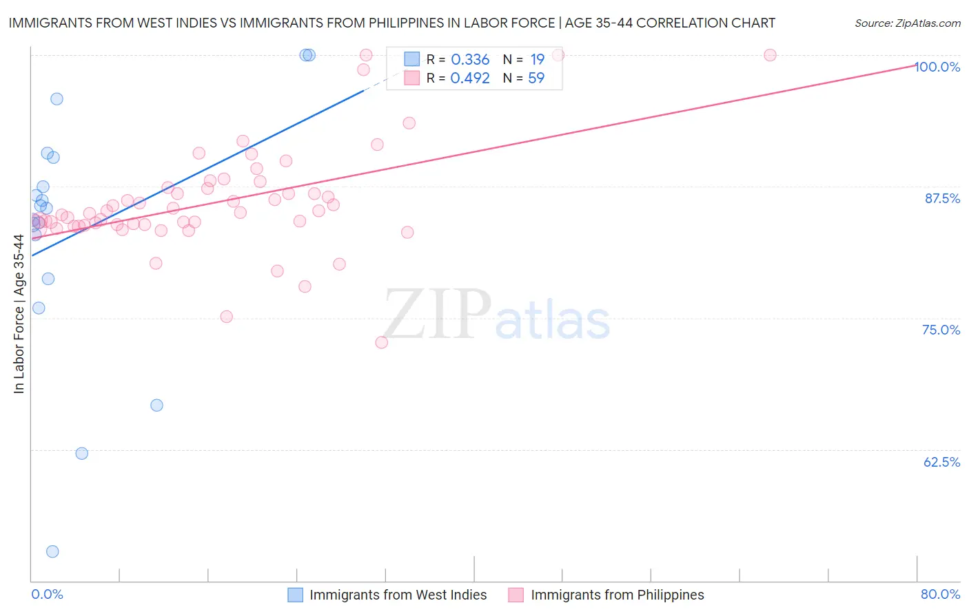 Immigrants from West Indies vs Immigrants from Philippines In Labor Force | Age 35-44