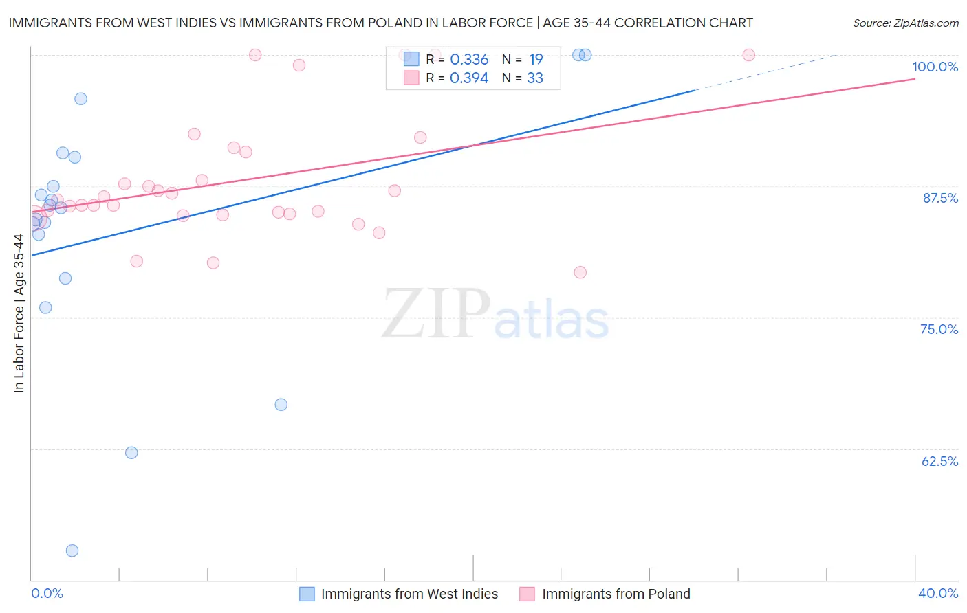 Immigrants from West Indies vs Immigrants from Poland In Labor Force | Age 35-44