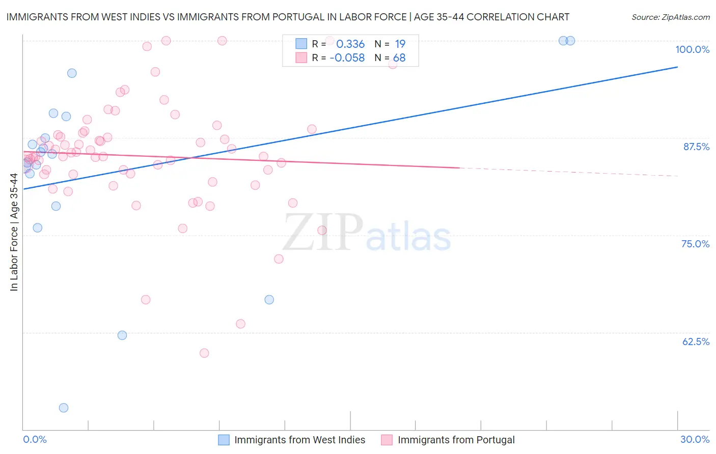 Immigrants from West Indies vs Immigrants from Portugal In Labor Force | Age 35-44