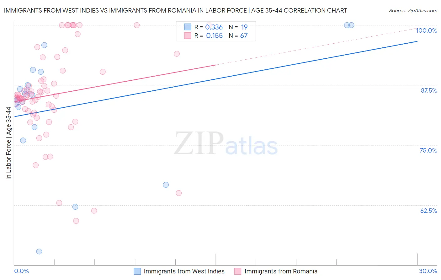 Immigrants from West Indies vs Immigrants from Romania In Labor Force | Age 35-44