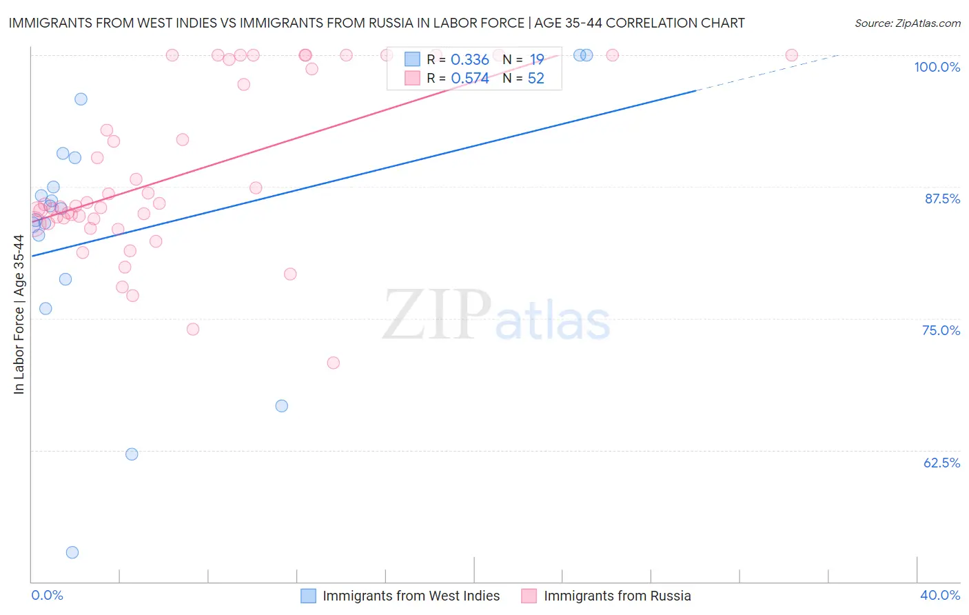 Immigrants from West Indies vs Immigrants from Russia In Labor Force | Age 35-44