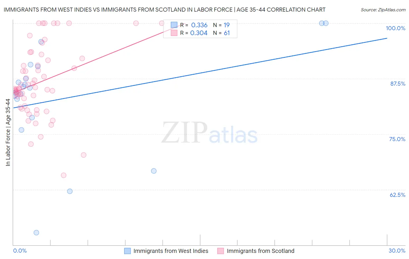 Immigrants from West Indies vs Immigrants from Scotland In Labor Force | Age 35-44