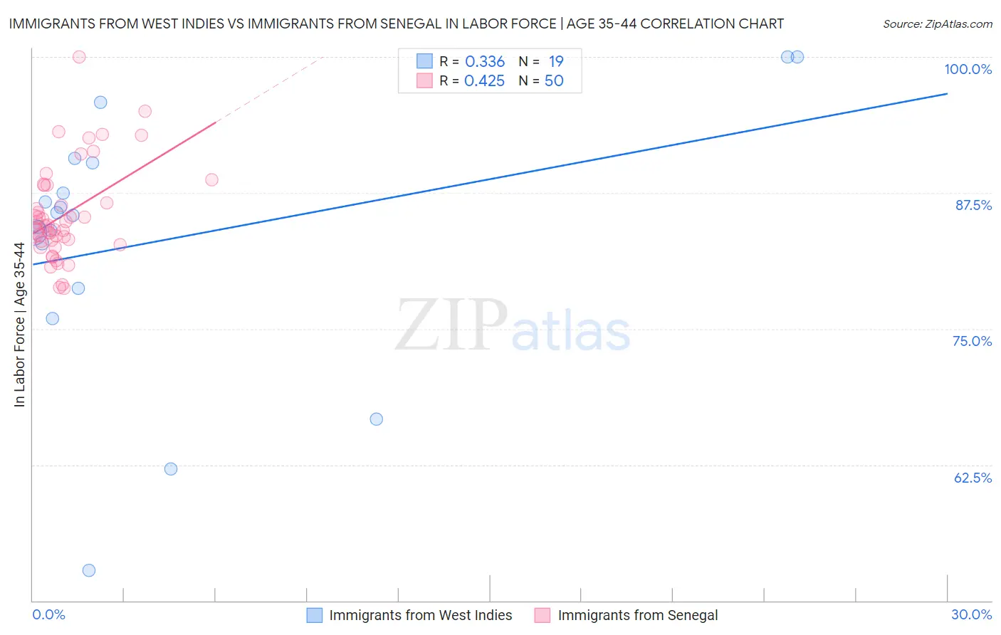 Immigrants from West Indies vs Immigrants from Senegal In Labor Force | Age 35-44