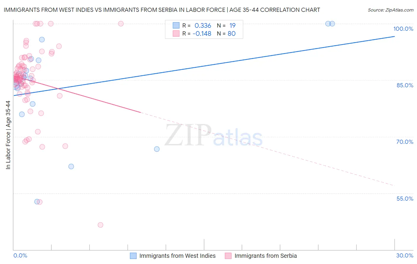 Immigrants from West Indies vs Immigrants from Serbia In Labor Force | Age 35-44