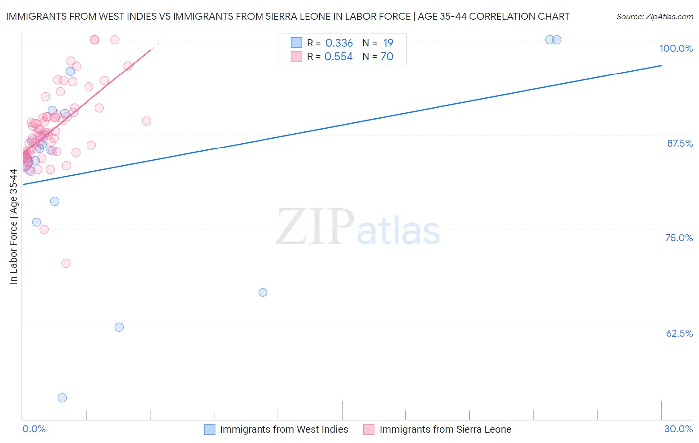 Immigrants from West Indies vs Immigrants from Sierra Leone In Labor Force | Age 35-44