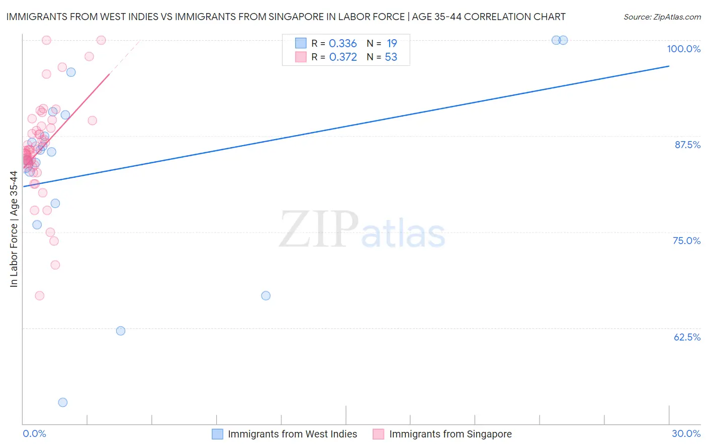 Immigrants from West Indies vs Immigrants from Singapore In Labor Force | Age 35-44