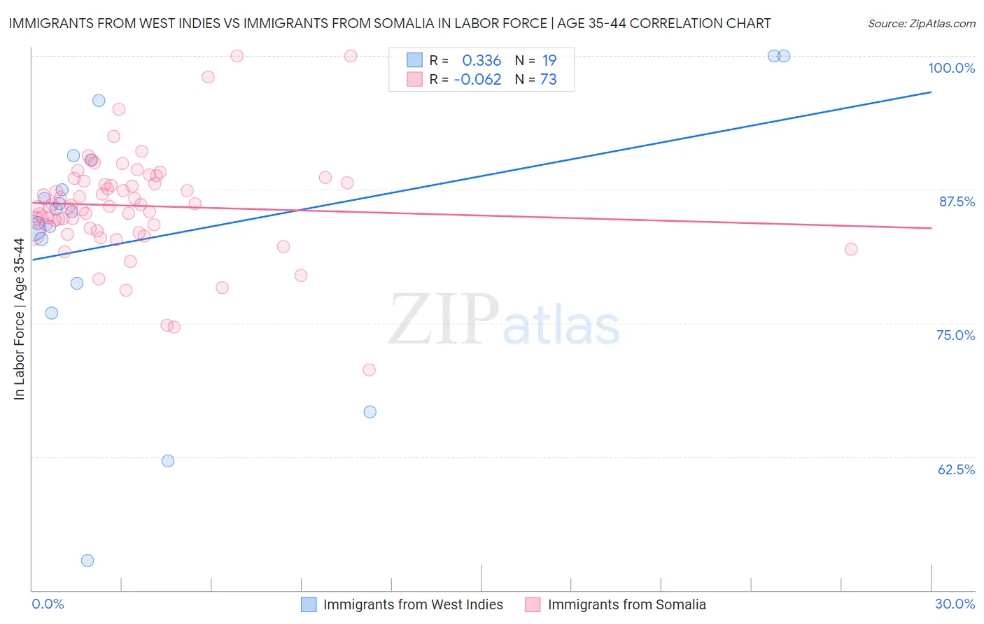 Immigrants from West Indies vs Immigrants from Somalia In Labor Force | Age 35-44