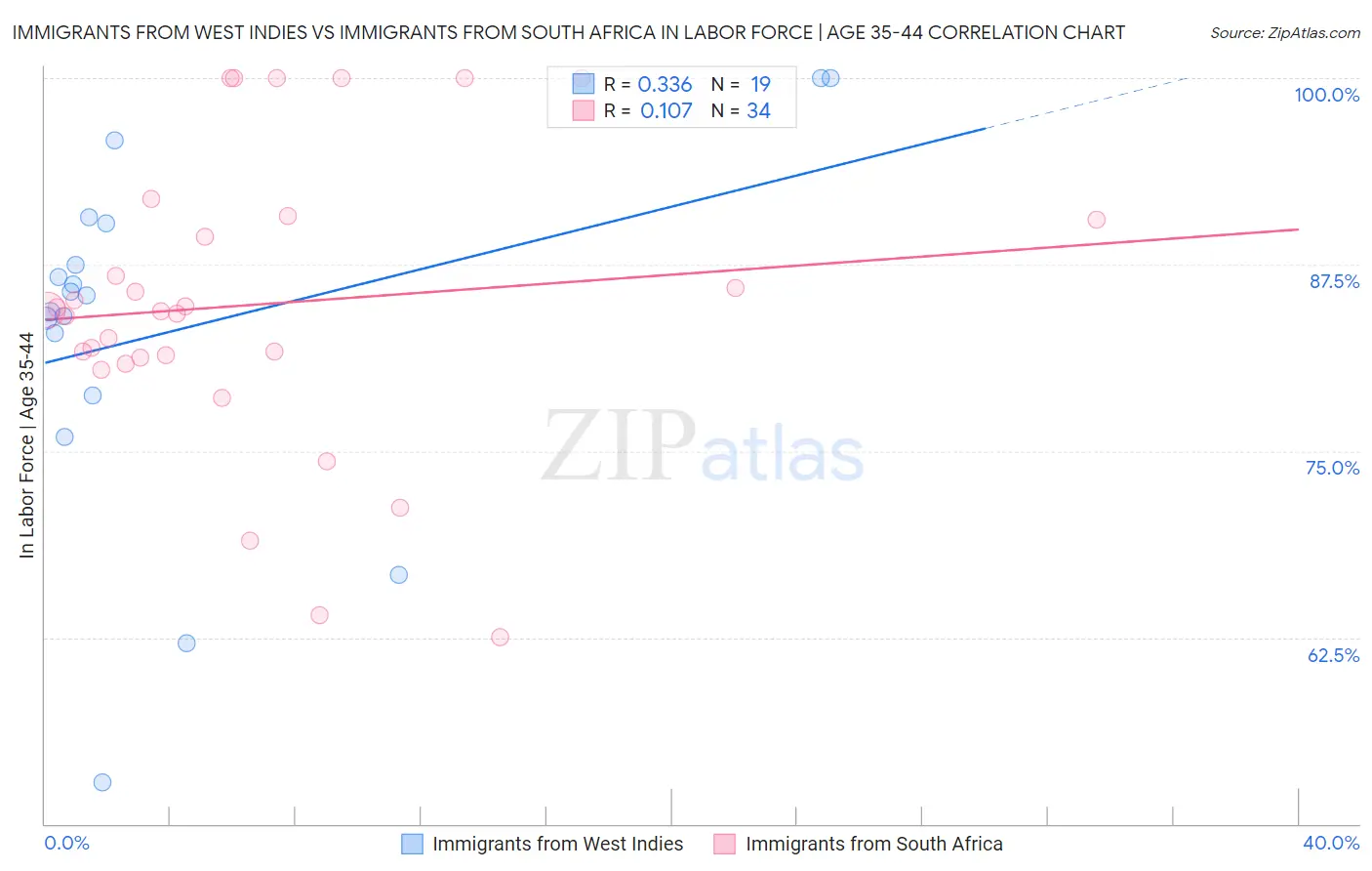 Immigrants from West Indies vs Immigrants from South Africa In Labor Force | Age 35-44