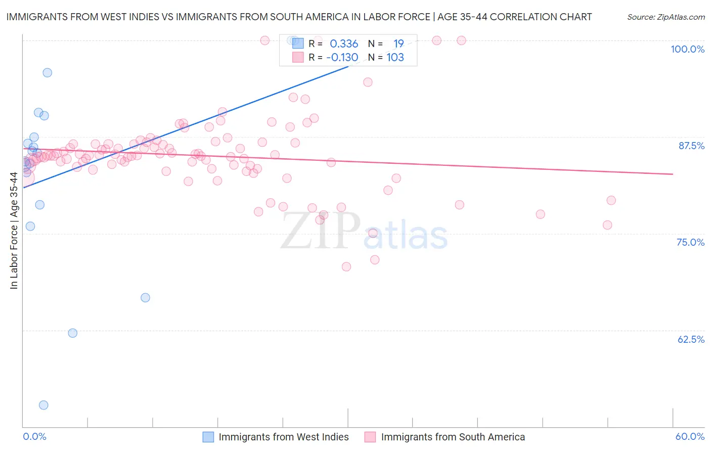 Immigrants from West Indies vs Immigrants from South America In Labor Force | Age 35-44