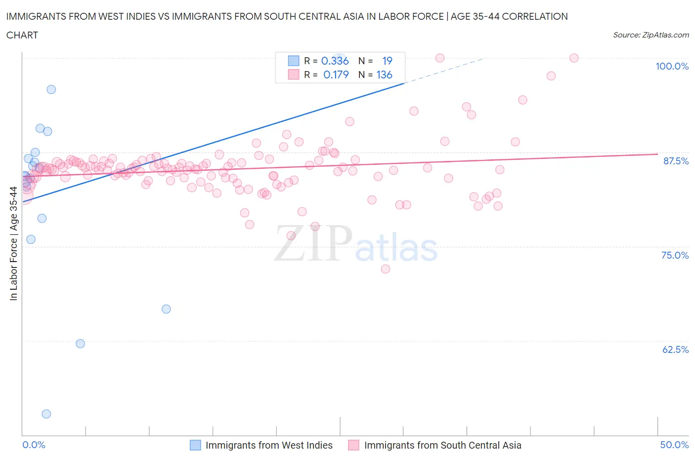 Immigrants from West Indies vs Immigrants from South Central Asia In Labor Force | Age 35-44