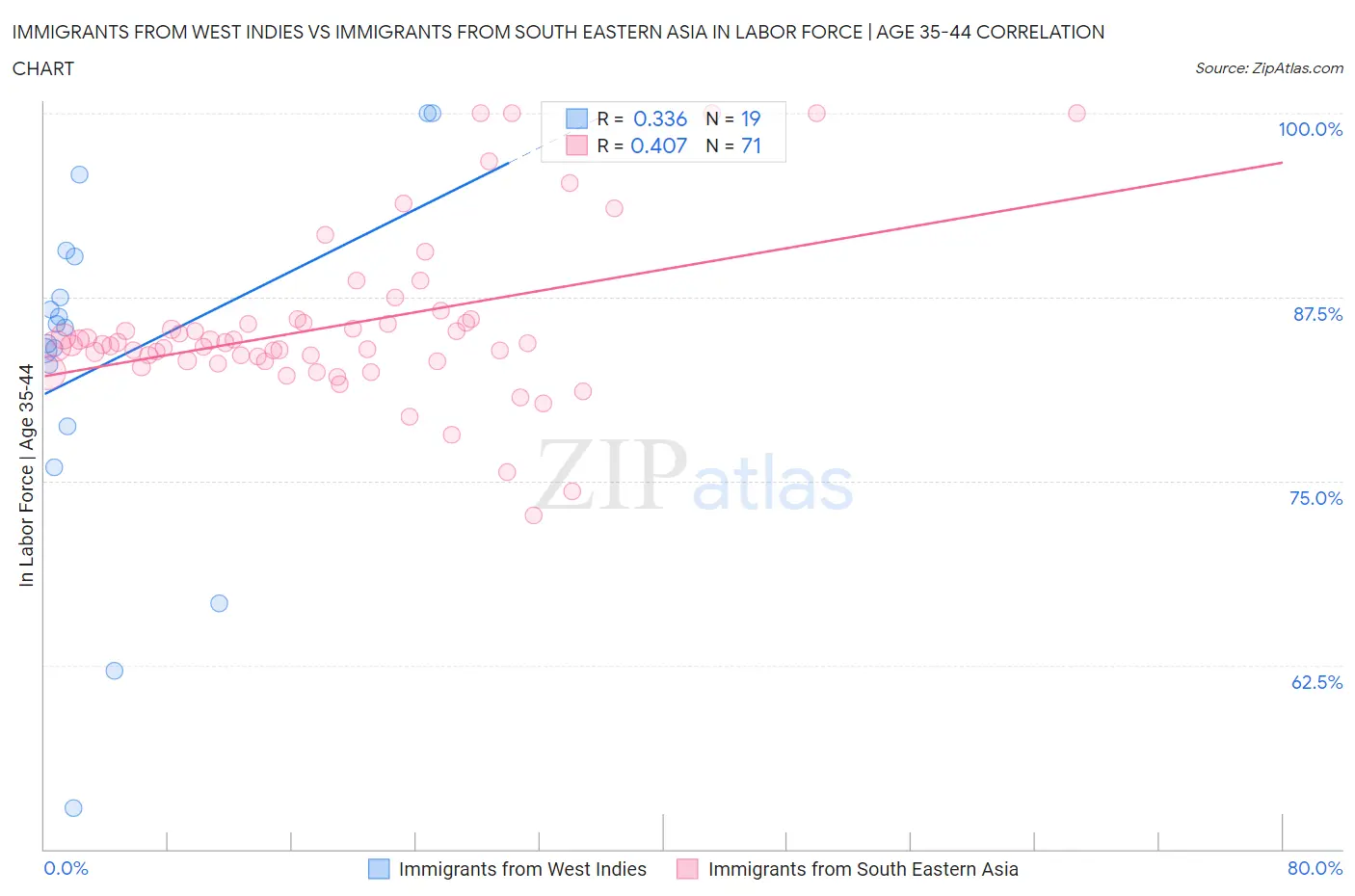 Immigrants from West Indies vs Immigrants from South Eastern Asia In Labor Force | Age 35-44