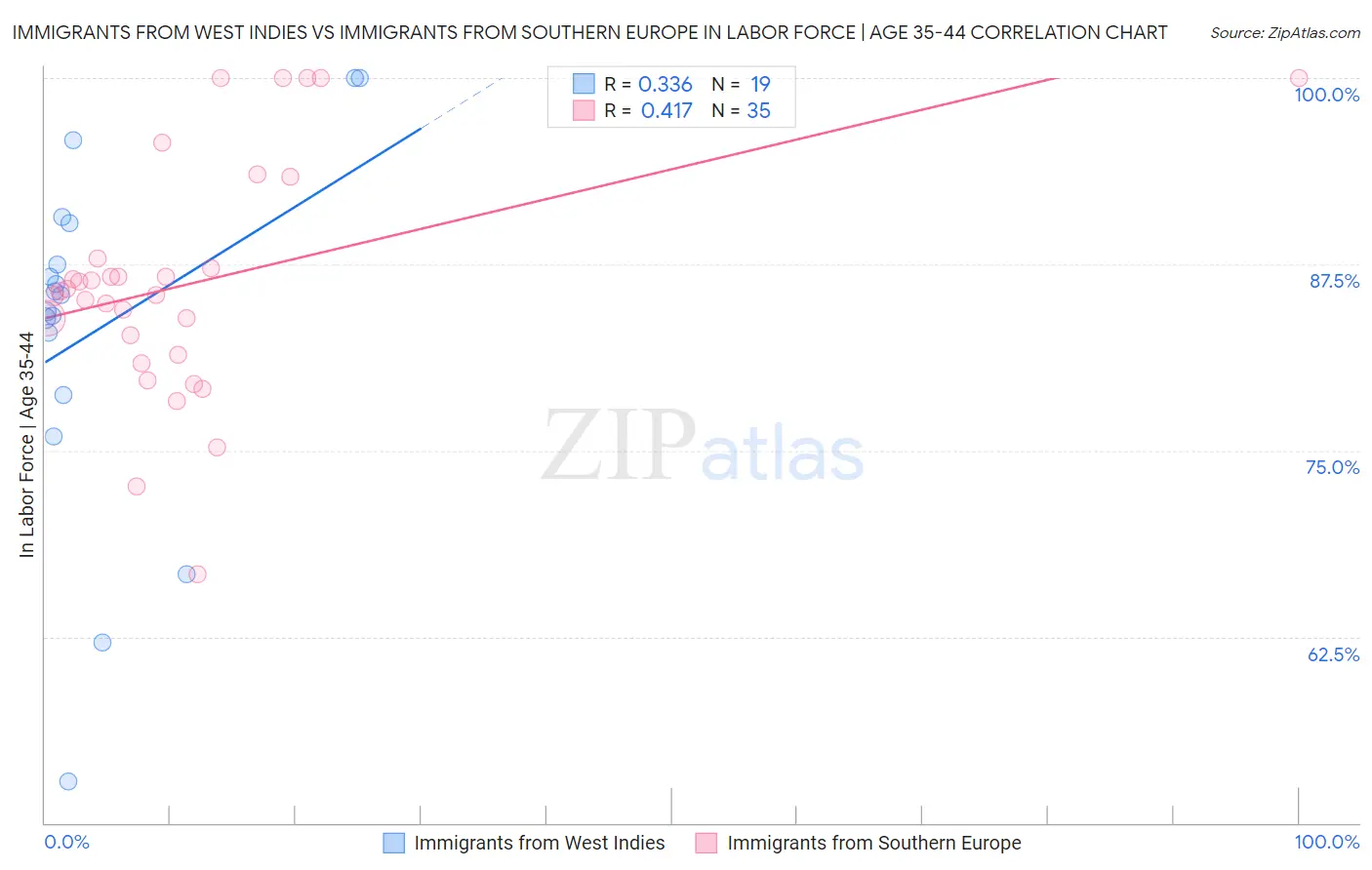 Immigrants from West Indies vs Immigrants from Southern Europe In Labor Force | Age 35-44