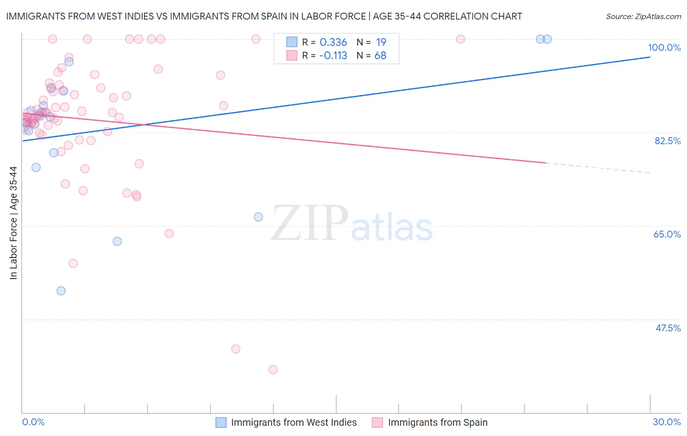 Immigrants from West Indies vs Immigrants from Spain In Labor Force | Age 35-44