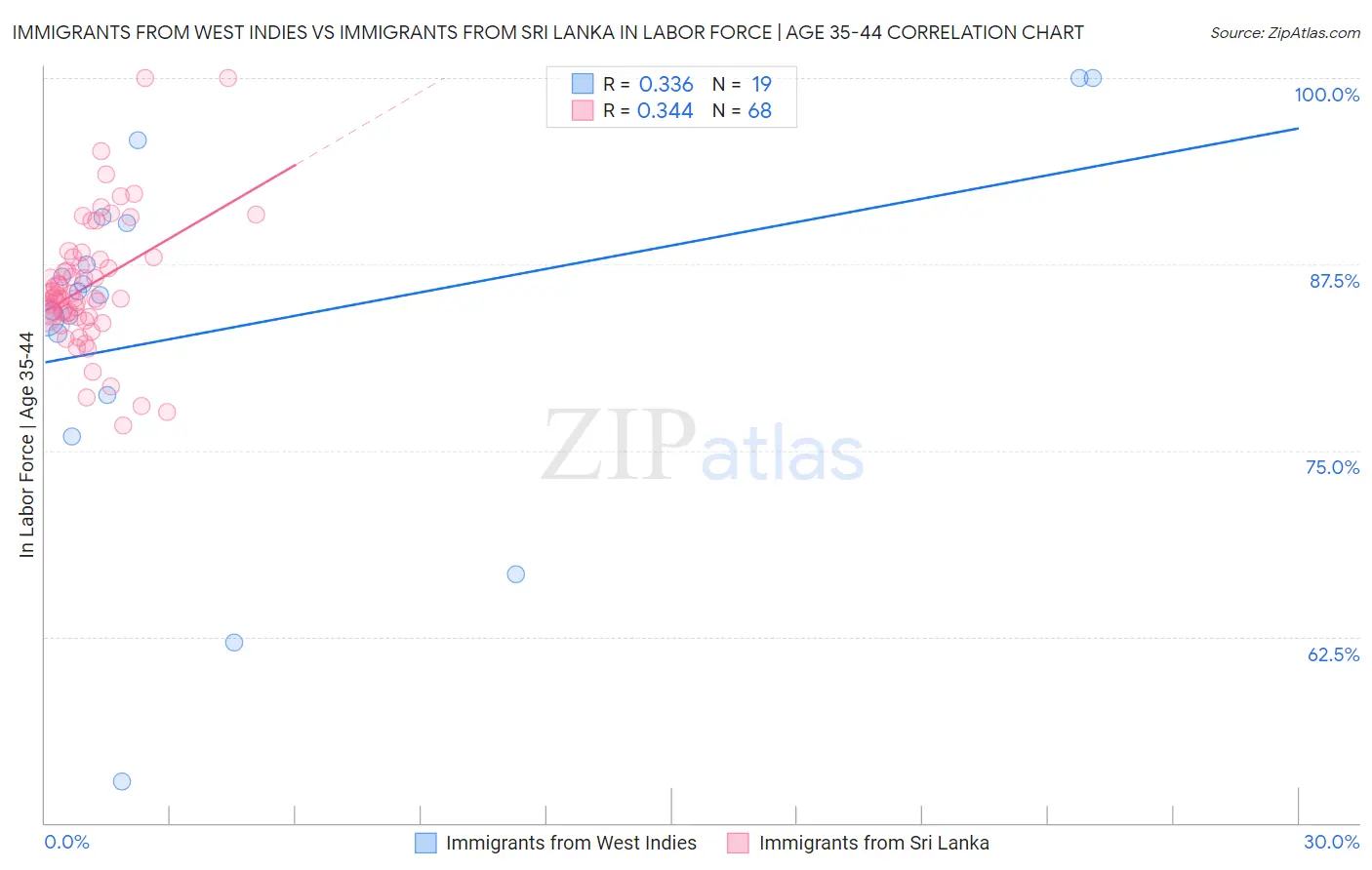 Immigrants from West Indies vs Immigrants from Sri Lanka In Labor Force | Age 35-44