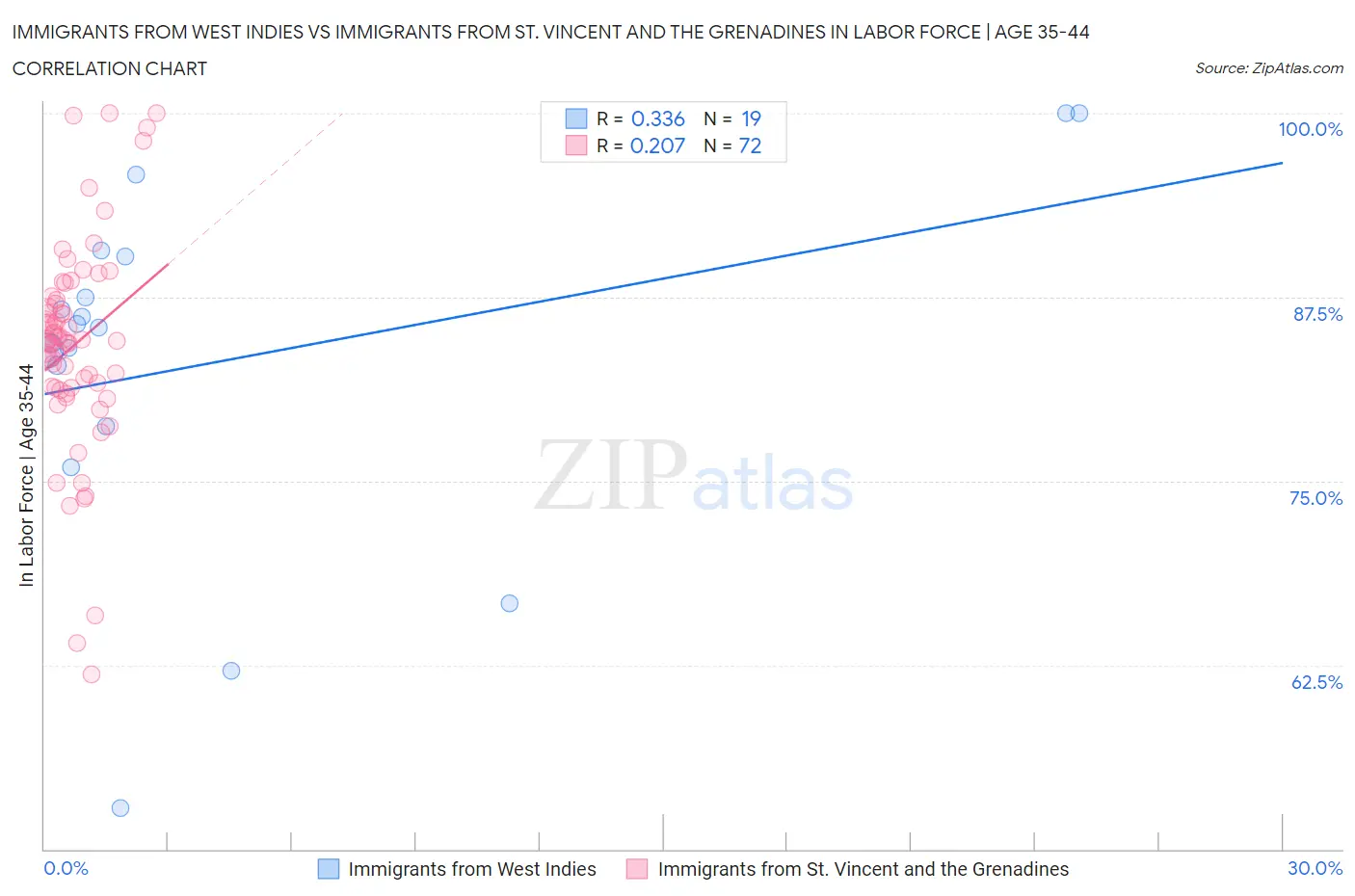 Immigrants from West Indies vs Immigrants from St. Vincent and the Grenadines In Labor Force | Age 35-44