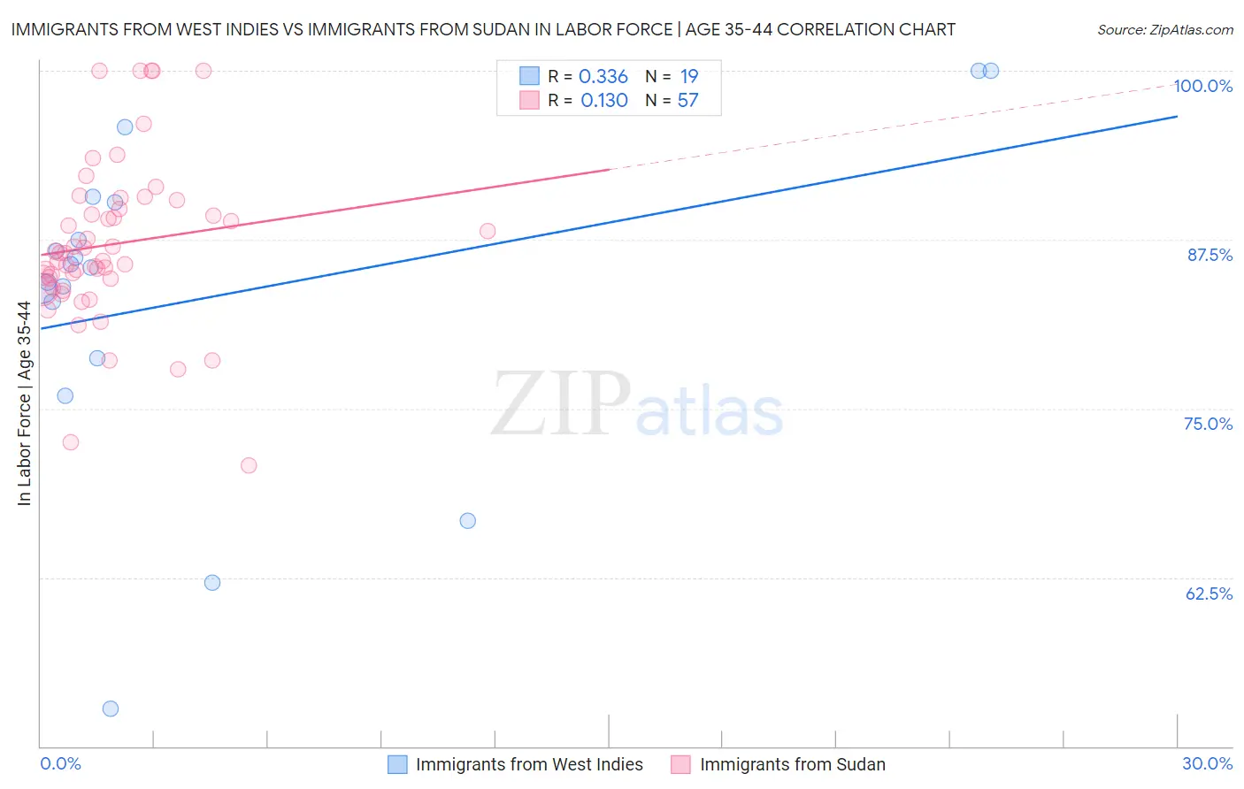 Immigrants from West Indies vs Immigrants from Sudan In Labor Force | Age 35-44