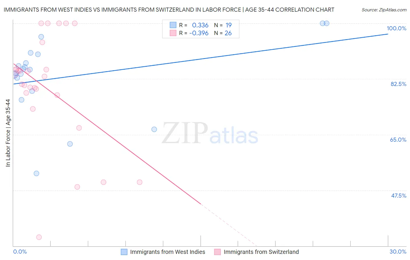 Immigrants from West Indies vs Immigrants from Switzerland In Labor Force | Age 35-44