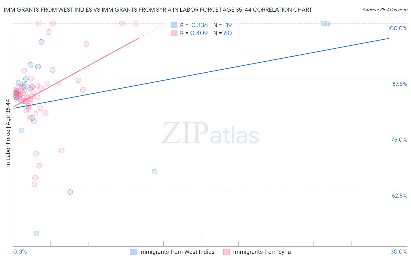 Immigrants from West Indies vs Immigrants from Syria In Labor Force | Age 35-44