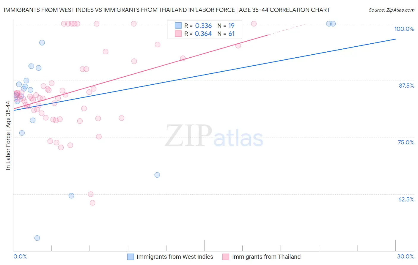 Immigrants from West Indies vs Immigrants from Thailand In Labor Force | Age 35-44