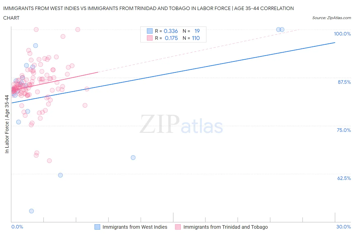 Immigrants from West Indies vs Immigrants from Trinidad and Tobago In Labor Force | Age 35-44