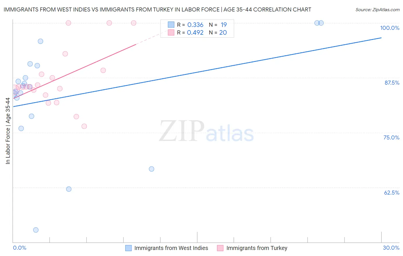 Immigrants from West Indies vs Immigrants from Turkey In Labor Force | Age 35-44