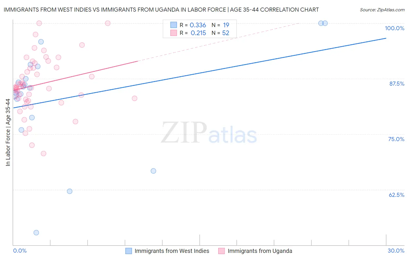 Immigrants from West Indies vs Immigrants from Uganda In Labor Force | Age 35-44