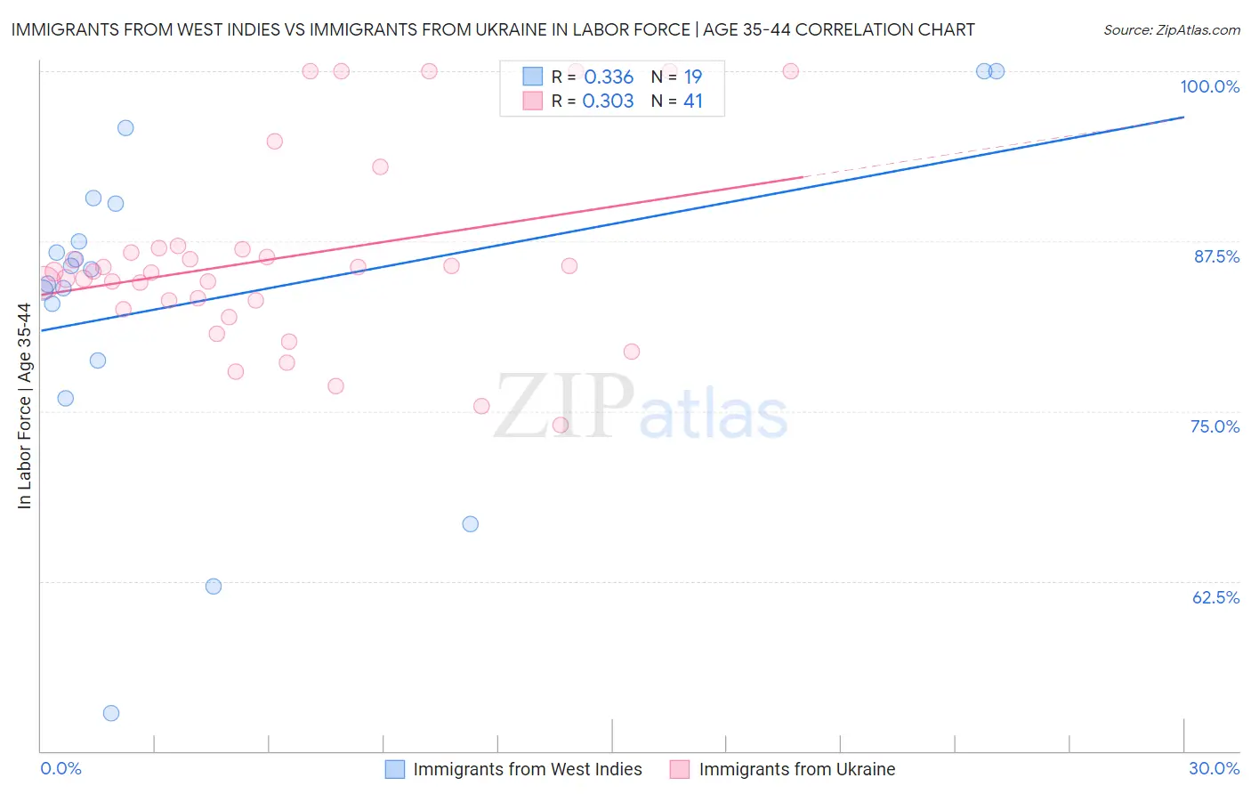 Immigrants from West Indies vs Immigrants from Ukraine In Labor Force | Age 35-44