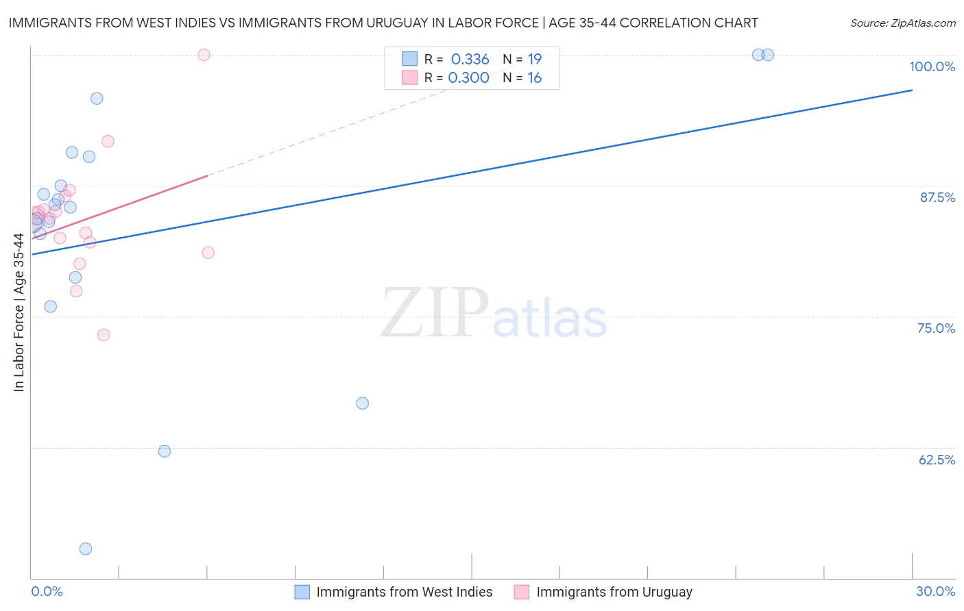 Immigrants from West Indies vs Immigrants from Uruguay In Labor Force | Age 35-44