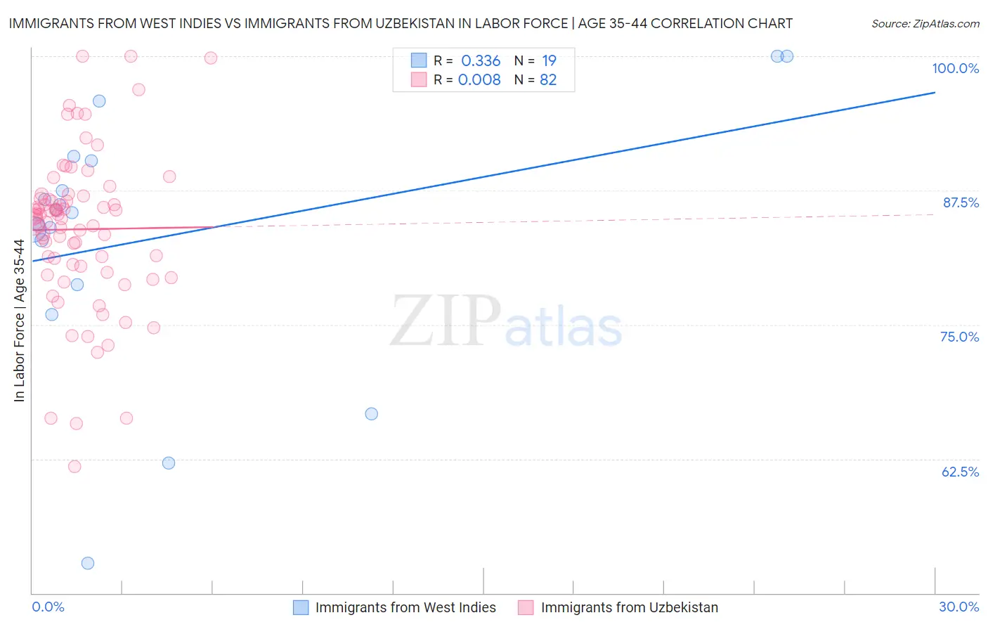 Immigrants from West Indies vs Immigrants from Uzbekistan In Labor Force | Age 35-44