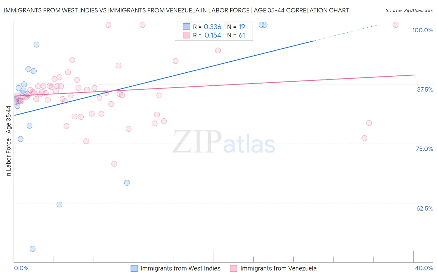 Immigrants from West Indies vs Immigrants from Venezuela In Labor Force | Age 35-44