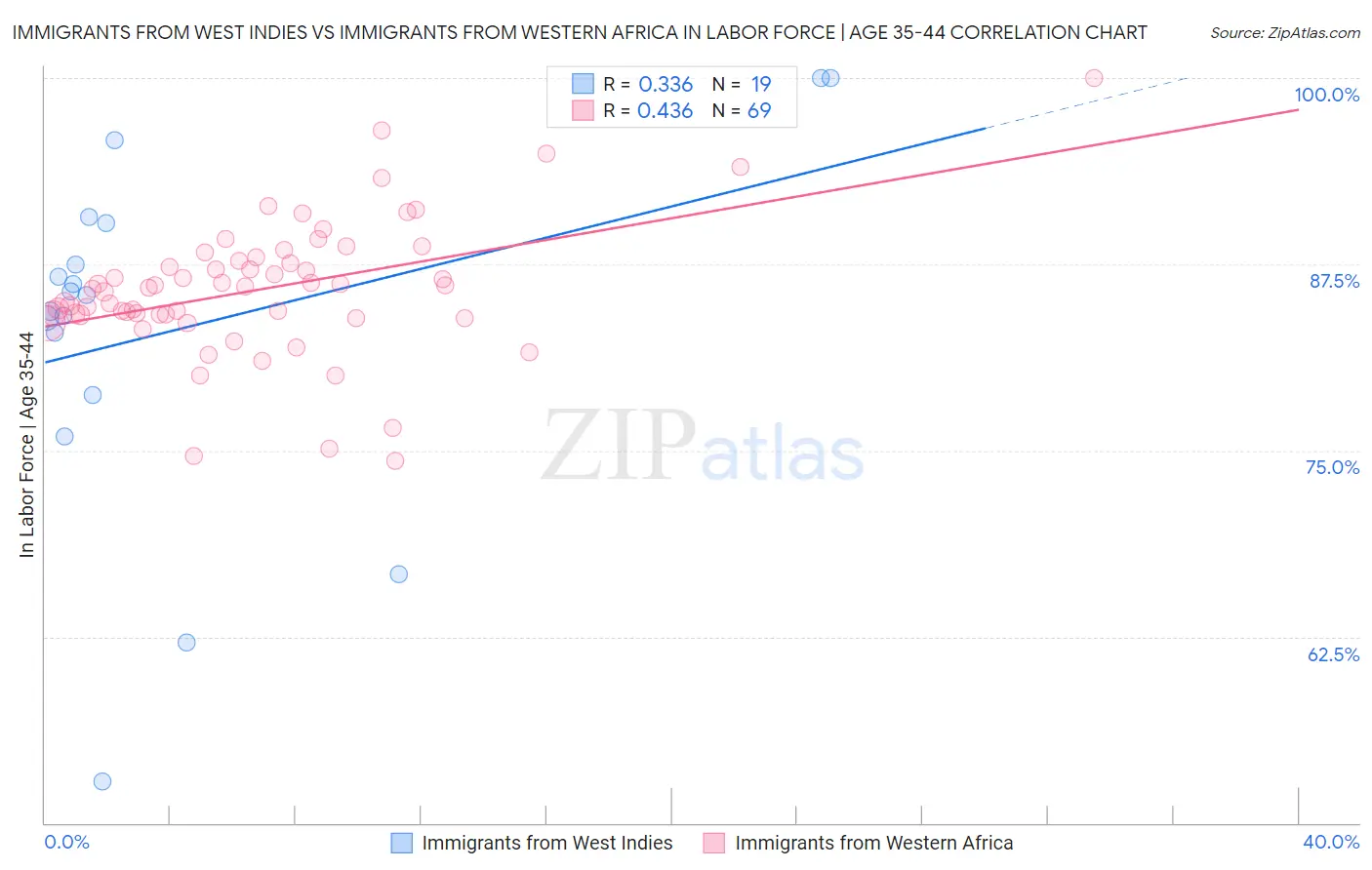 Immigrants from West Indies vs Immigrants from Western Africa In Labor Force | Age 35-44