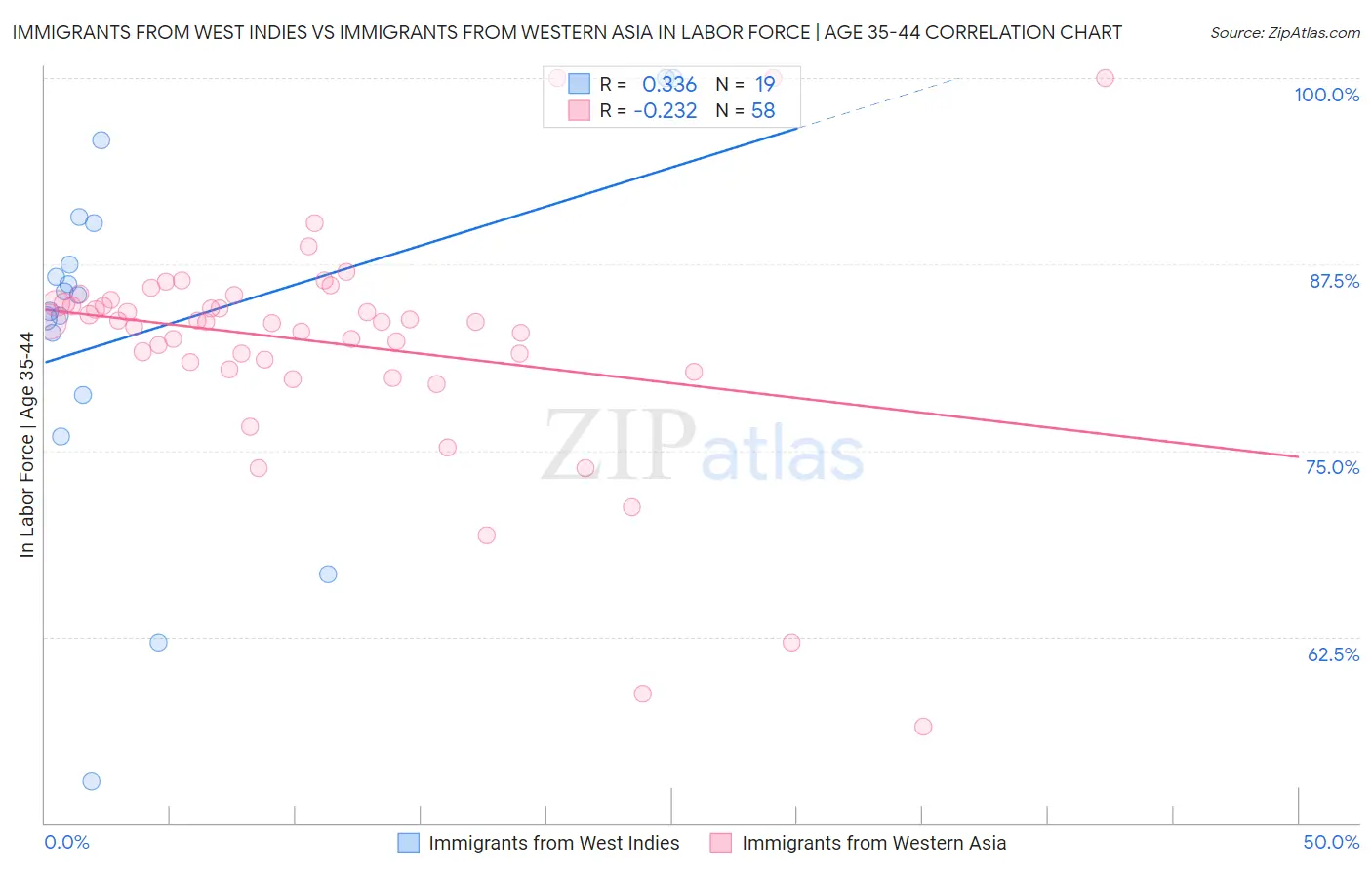 Immigrants from West Indies vs Immigrants from Western Asia In Labor Force | Age 35-44