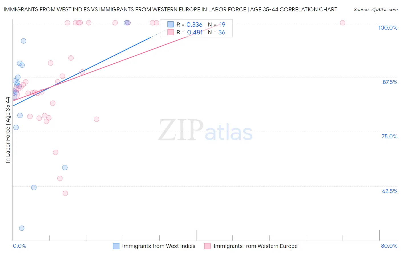 Immigrants from West Indies vs Immigrants from Western Europe In Labor Force | Age 35-44