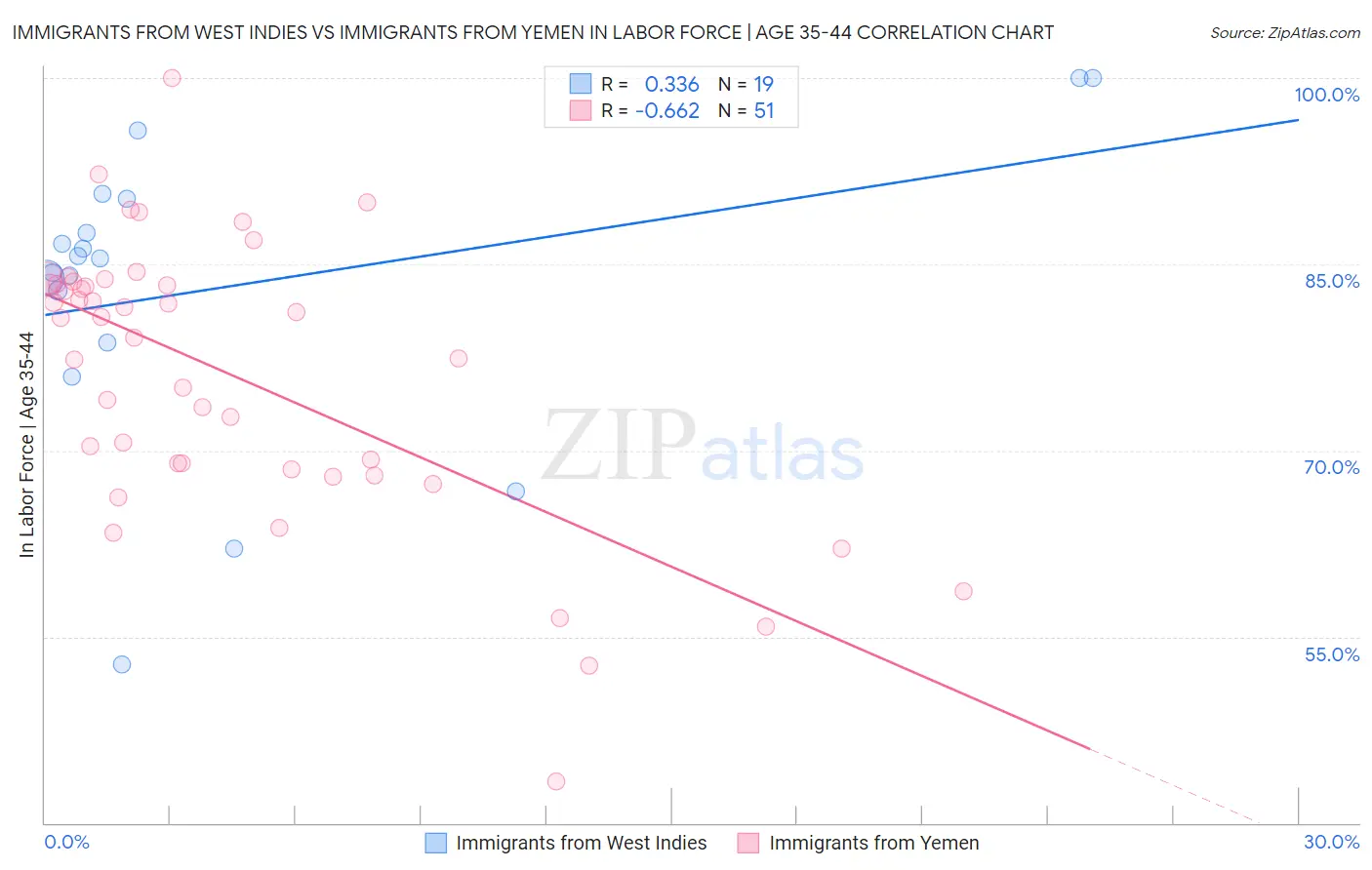 Immigrants from West Indies vs Immigrants from Yemen In Labor Force | Age 35-44