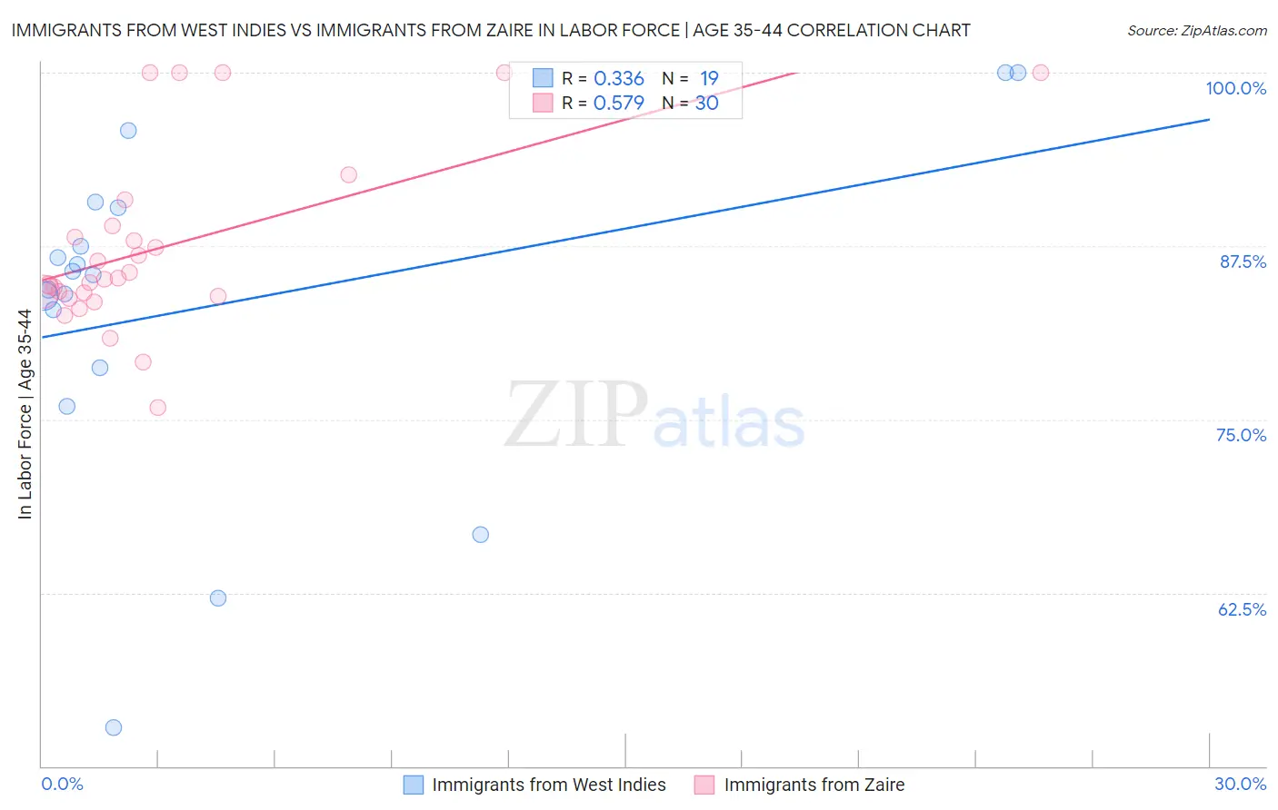 Immigrants from West Indies vs Immigrants from Zaire In Labor Force | Age 35-44